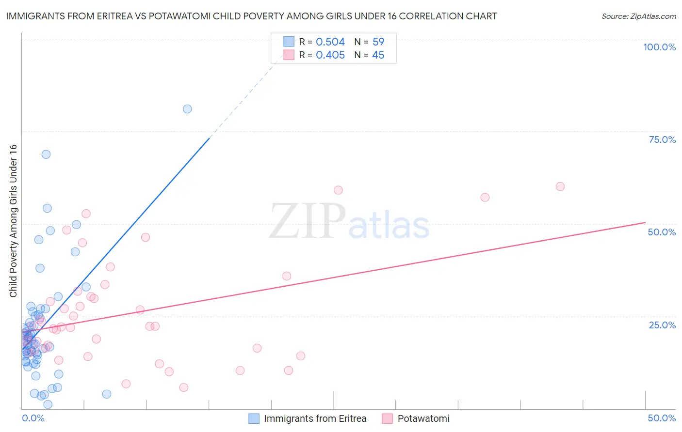 Immigrants from Eritrea vs Potawatomi Child Poverty Among Girls Under 16