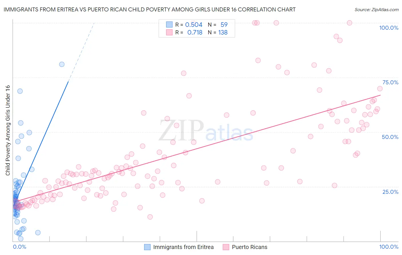 Immigrants from Eritrea vs Puerto Rican Child Poverty Among Girls Under 16
