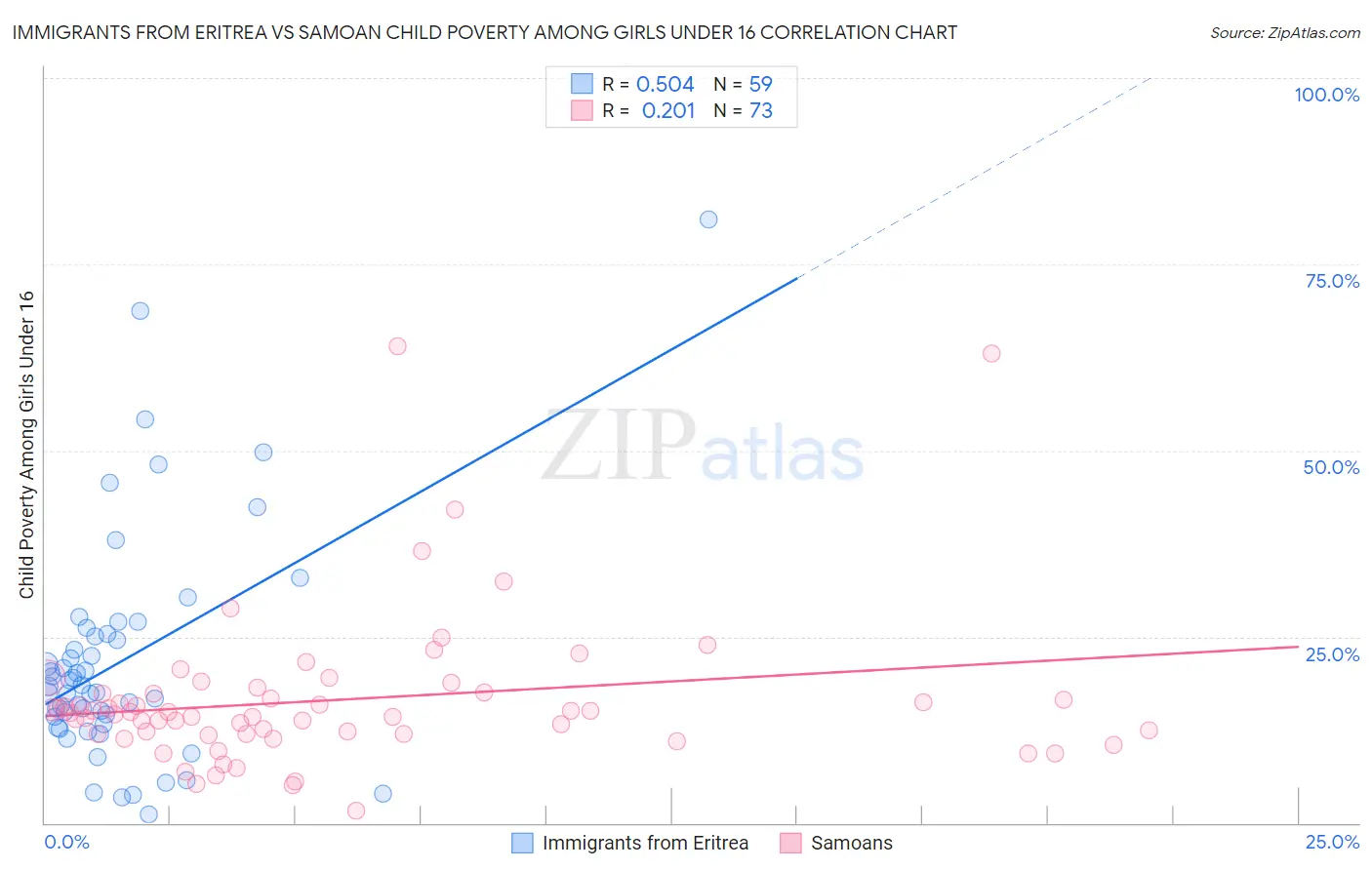 Immigrants from Eritrea vs Samoan Child Poverty Among Girls Under 16