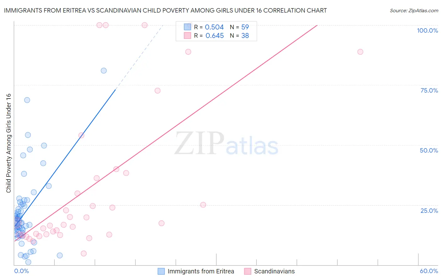 Immigrants from Eritrea vs Scandinavian Child Poverty Among Girls Under 16