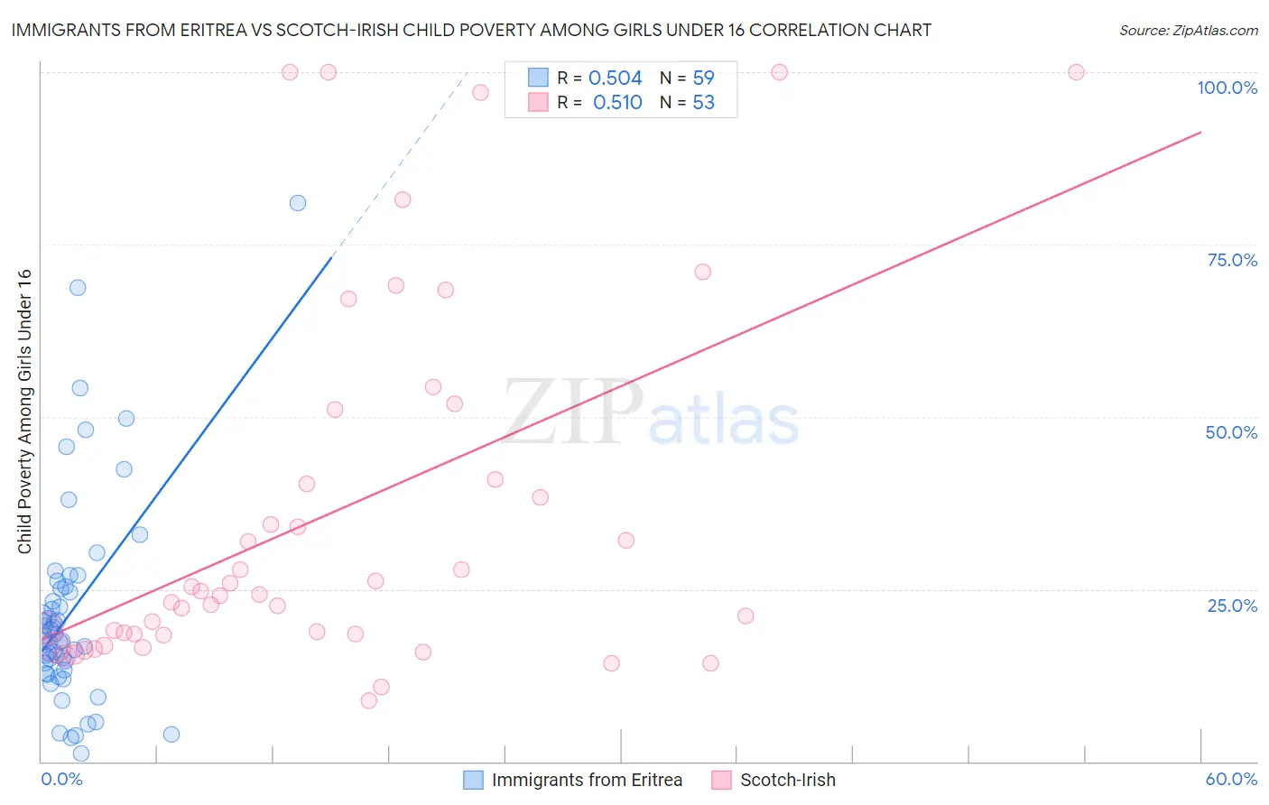 Immigrants from Eritrea vs Scotch-Irish Child Poverty Among Girls Under 16