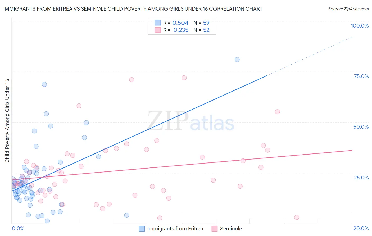 Immigrants from Eritrea vs Seminole Child Poverty Among Girls Under 16