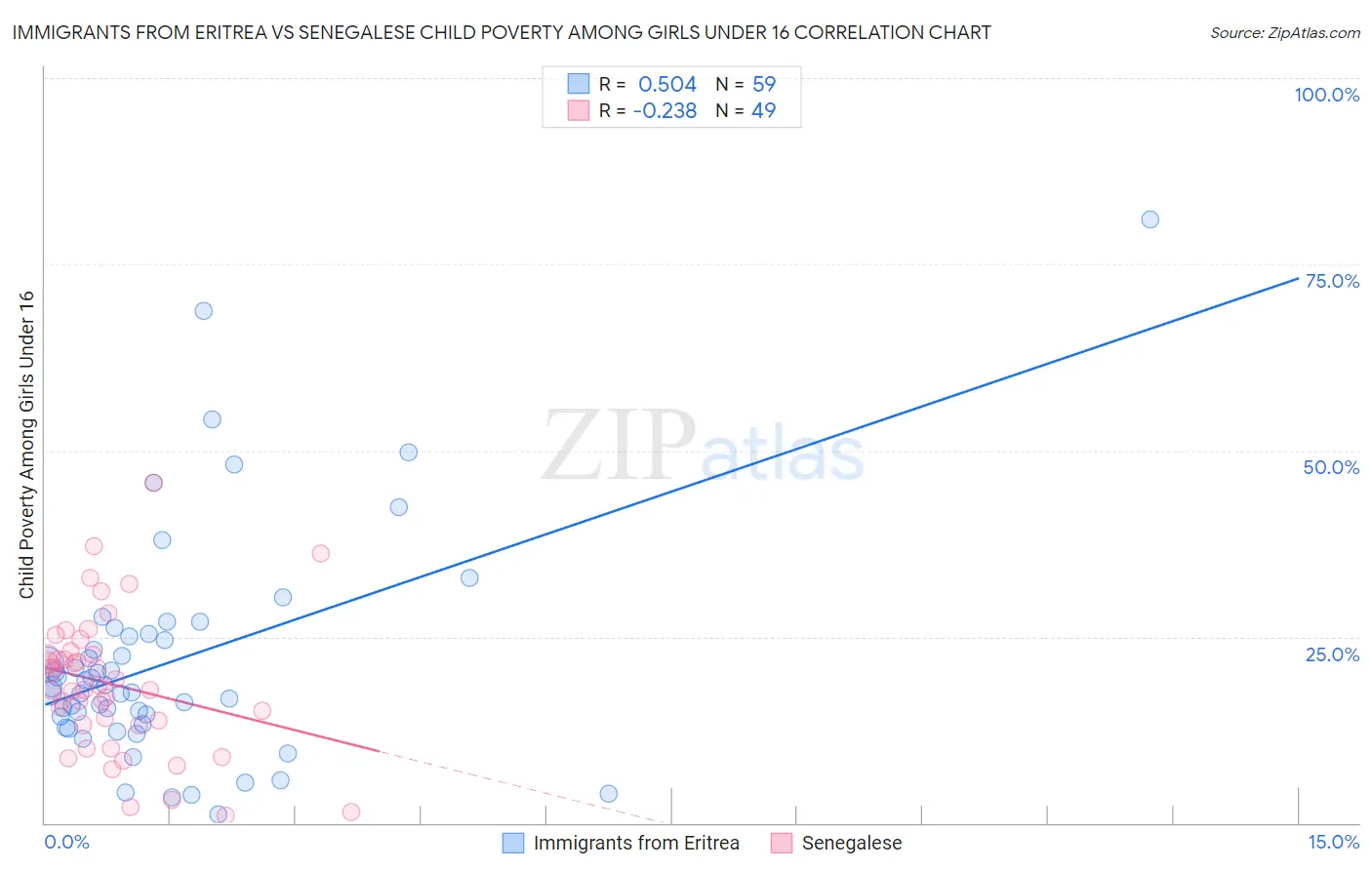 Immigrants from Eritrea vs Senegalese Child Poverty Among Girls Under 16