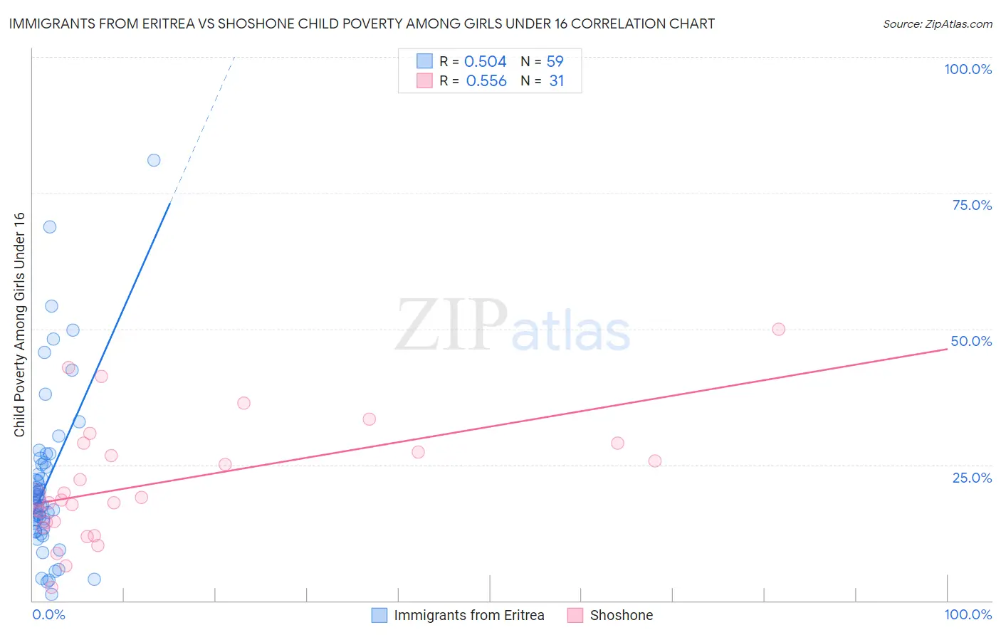 Immigrants from Eritrea vs Shoshone Child Poverty Among Girls Under 16