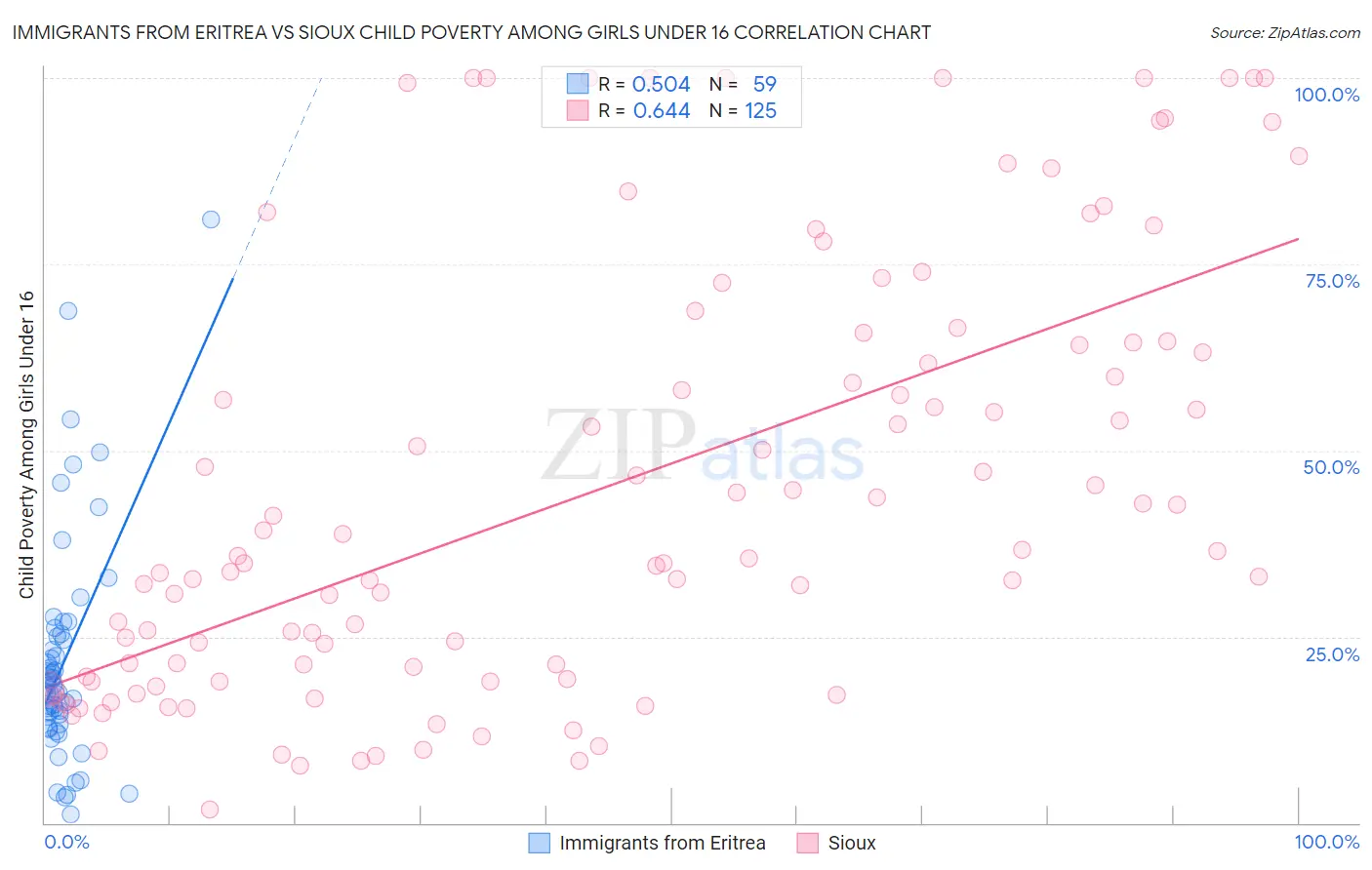 Immigrants from Eritrea vs Sioux Child Poverty Among Girls Under 16