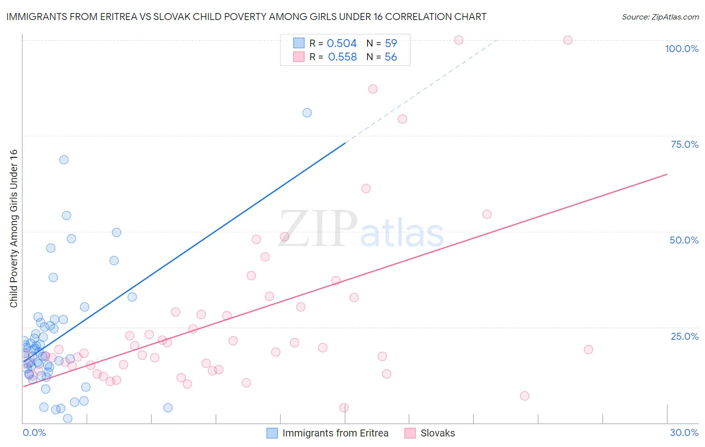Immigrants from Eritrea vs Slovak Child Poverty Among Girls Under 16