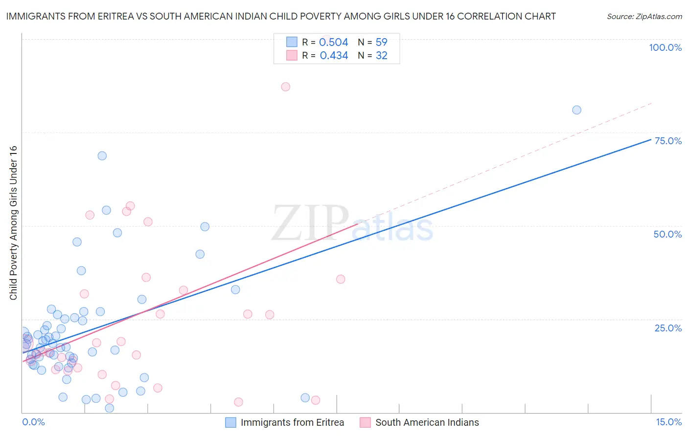 Immigrants from Eritrea vs South American Indian Child Poverty Among Girls Under 16