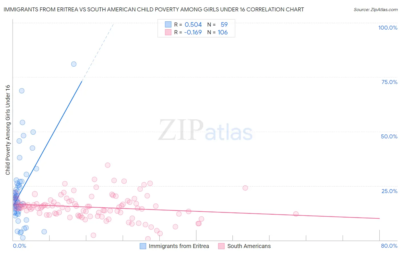 Immigrants from Eritrea vs South American Child Poverty Among Girls Under 16