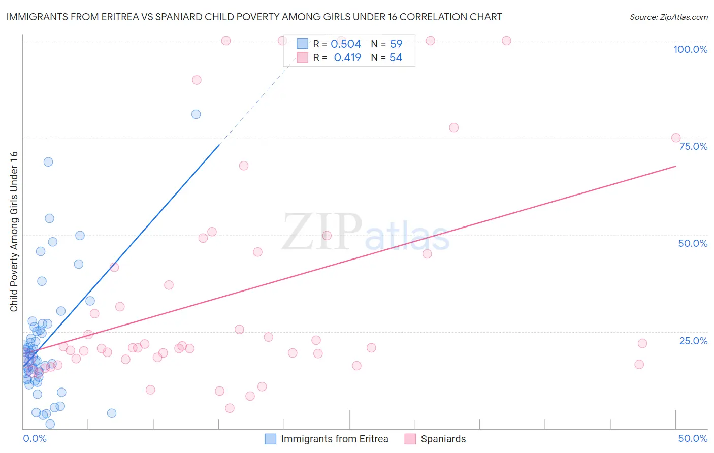 Immigrants from Eritrea vs Spaniard Child Poverty Among Girls Under 16