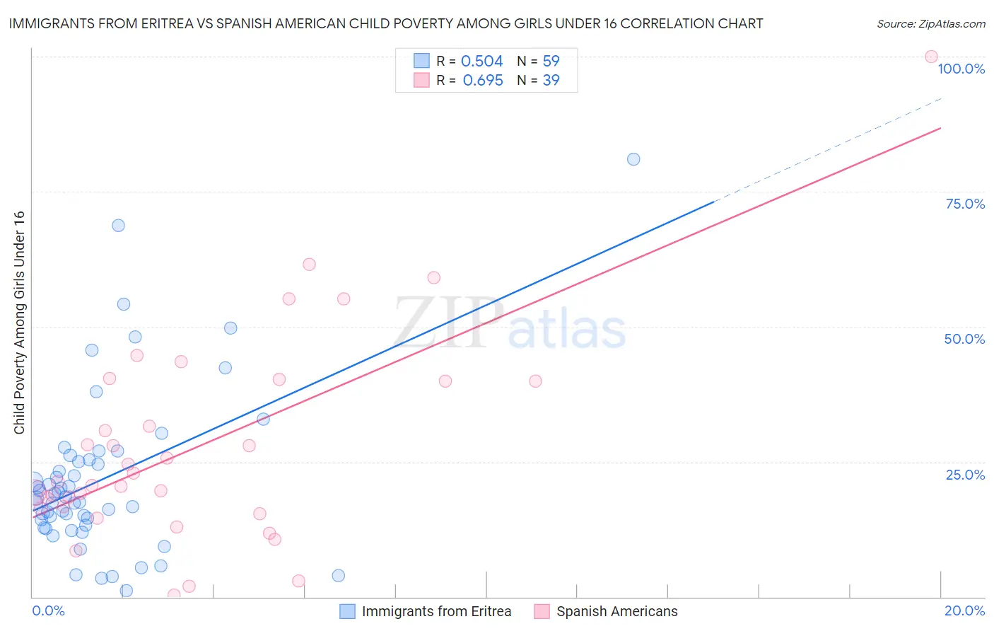 Immigrants from Eritrea vs Spanish American Child Poverty Among Girls Under 16