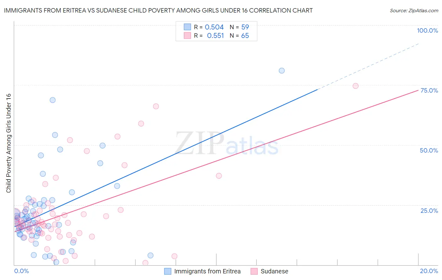 Immigrants from Eritrea vs Sudanese Child Poverty Among Girls Under 16