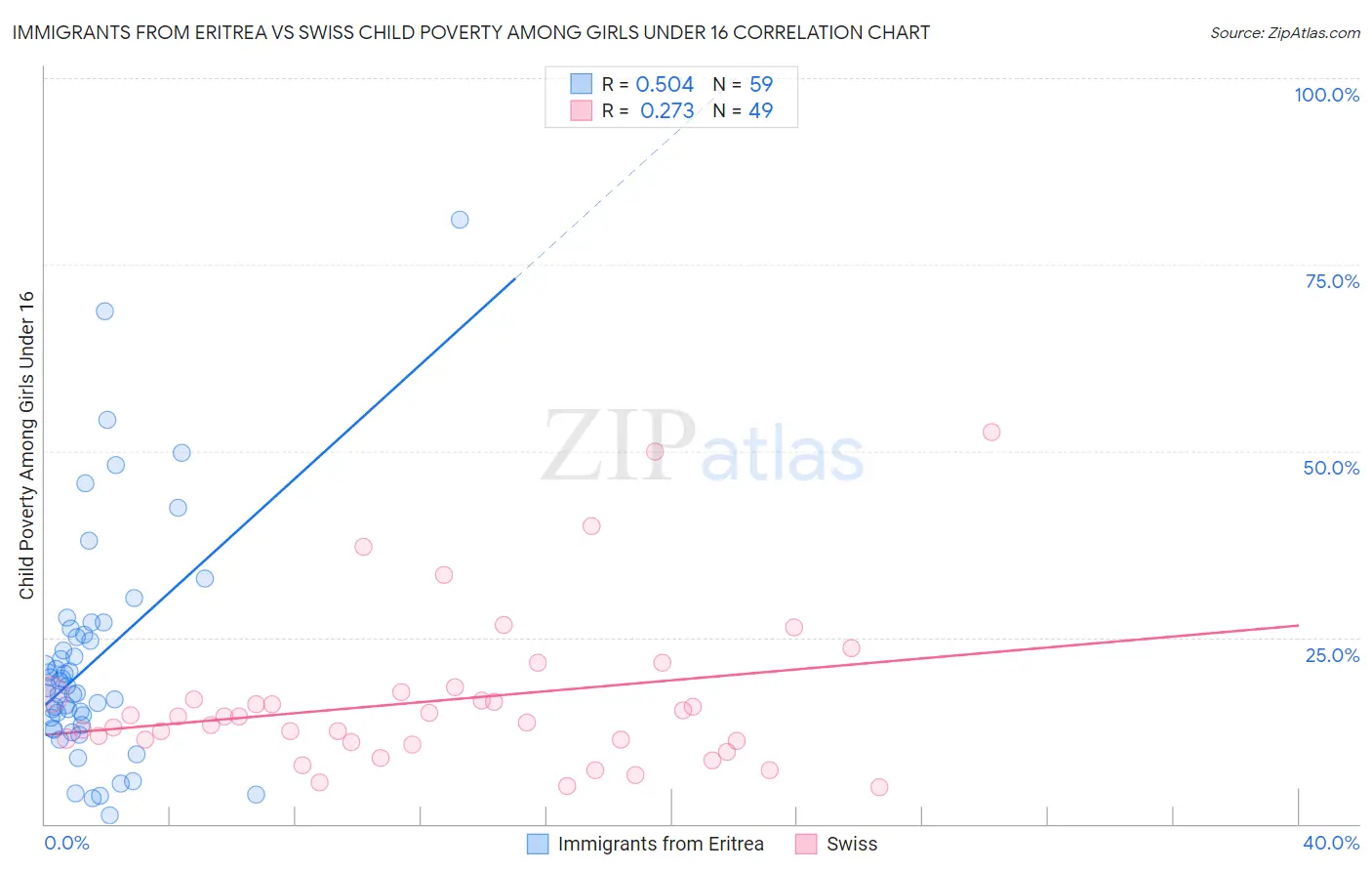 Immigrants from Eritrea vs Swiss Child Poverty Among Girls Under 16