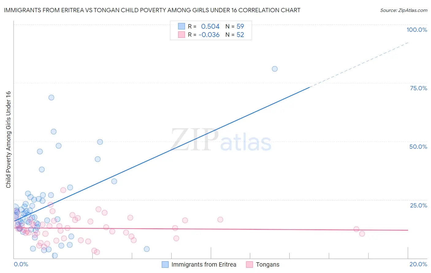 Immigrants from Eritrea vs Tongan Child Poverty Among Girls Under 16