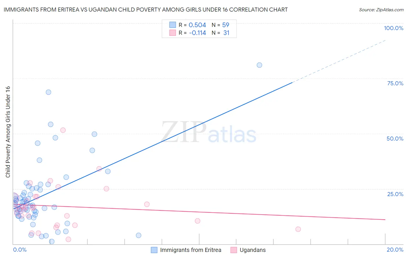Immigrants from Eritrea vs Ugandan Child Poverty Among Girls Under 16