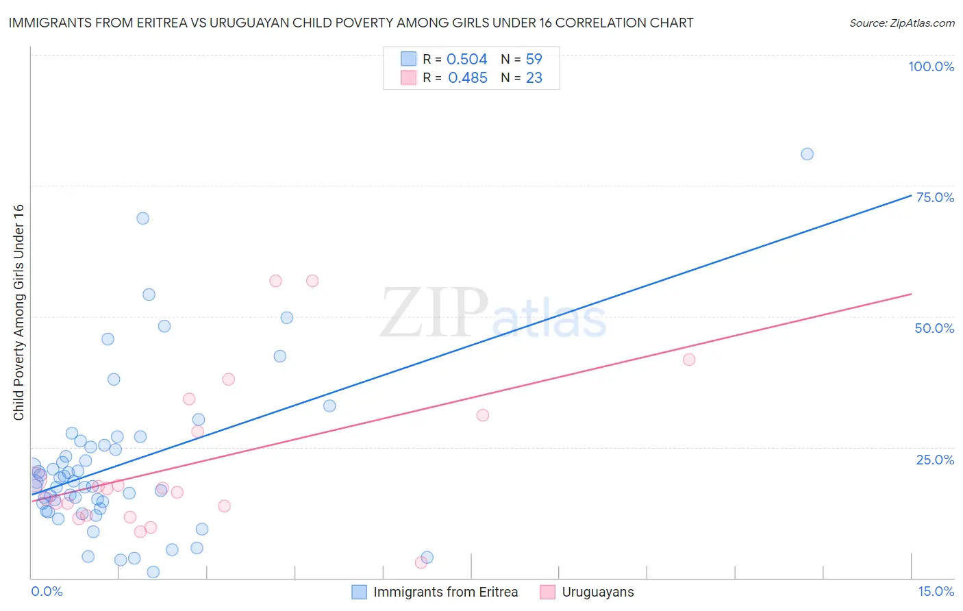 Immigrants from Eritrea vs Uruguayan Child Poverty Among Girls Under 16