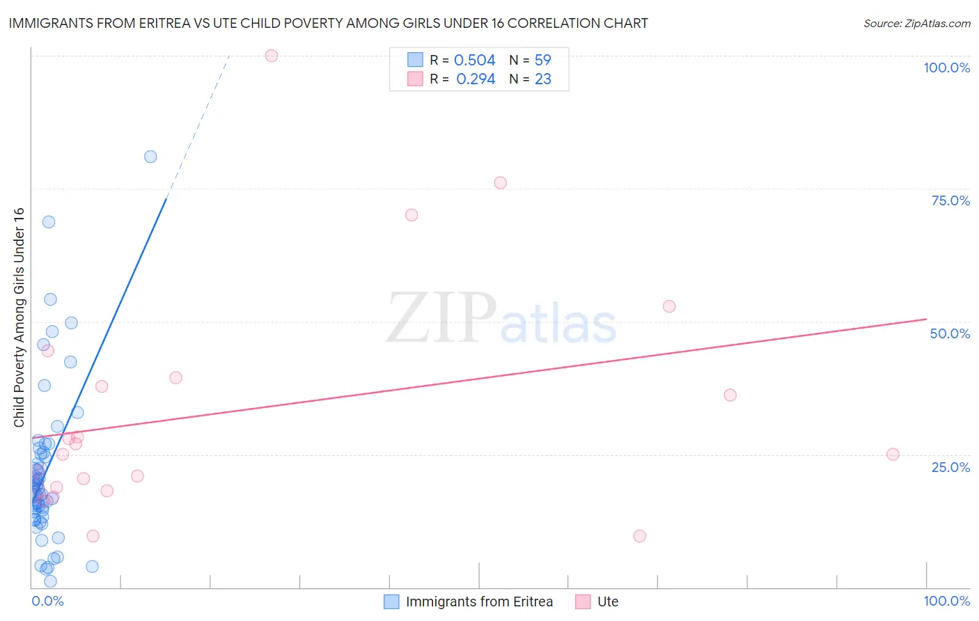 Immigrants from Eritrea vs Ute Child Poverty Among Girls Under 16
