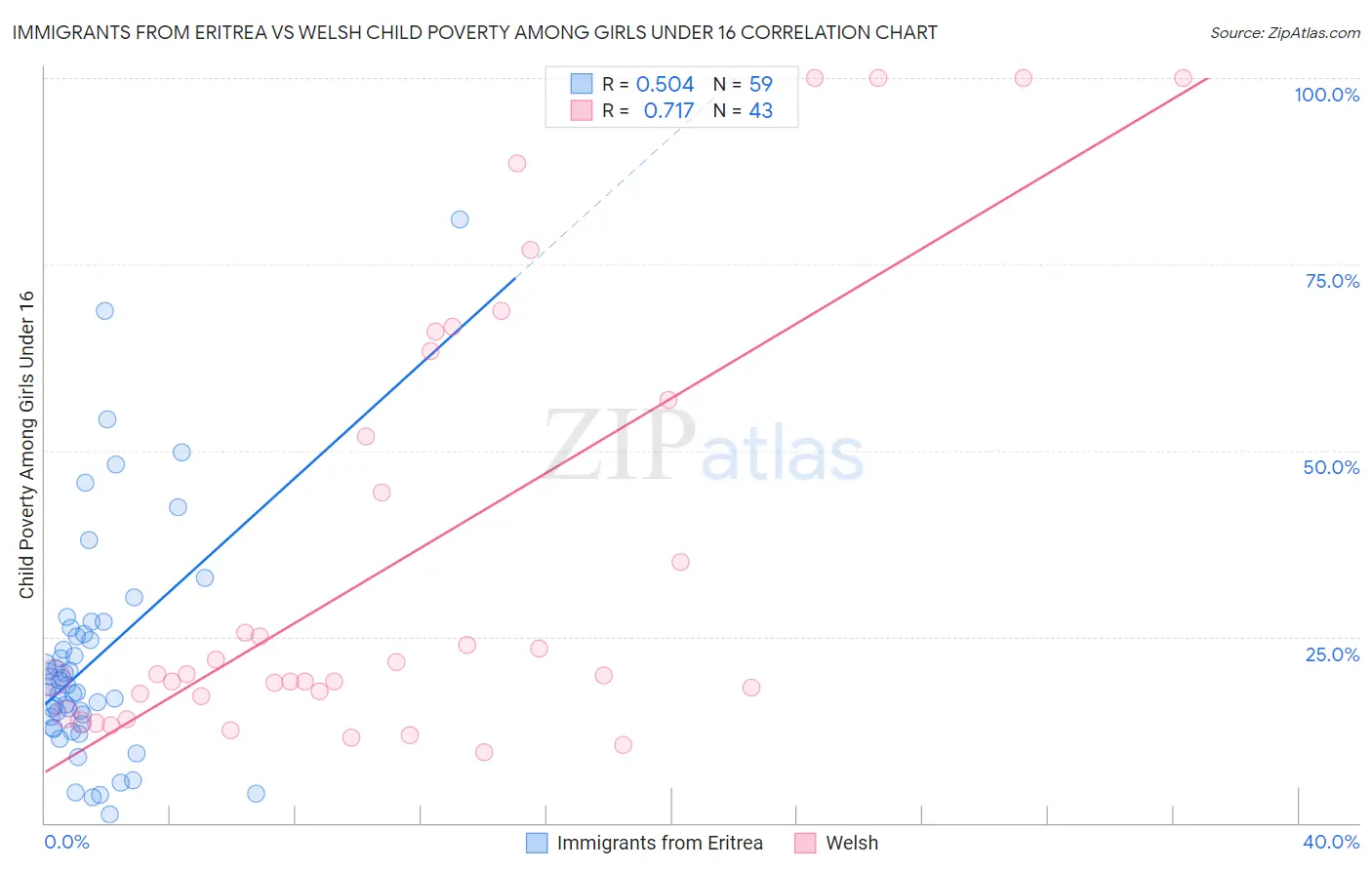 Immigrants from Eritrea vs Welsh Child Poverty Among Girls Under 16