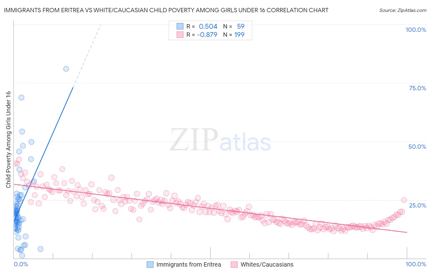 Immigrants from Eritrea vs White/Caucasian Child Poverty Among Girls Under 16