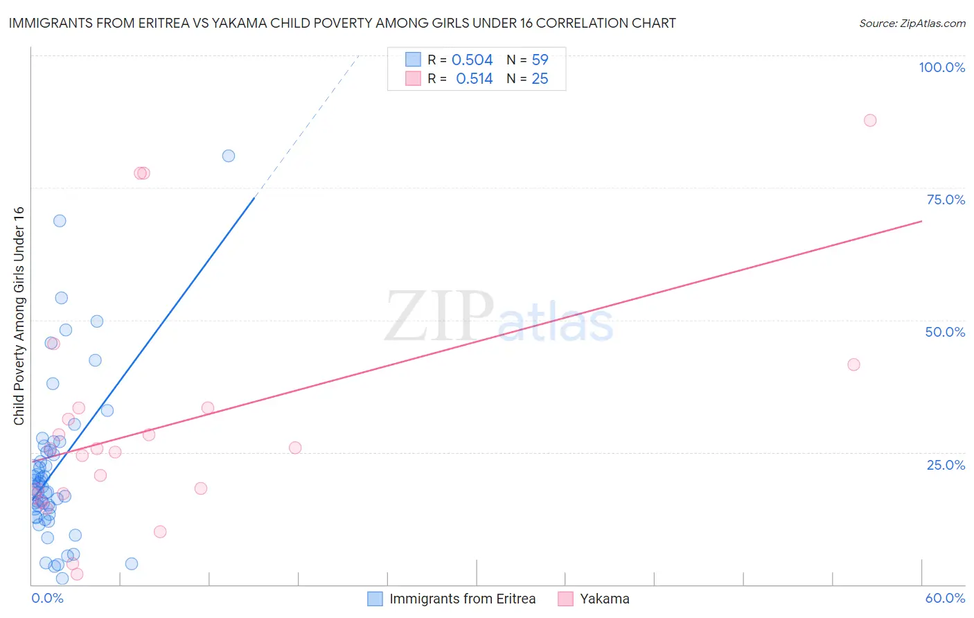 Immigrants from Eritrea vs Yakama Child Poverty Among Girls Under 16