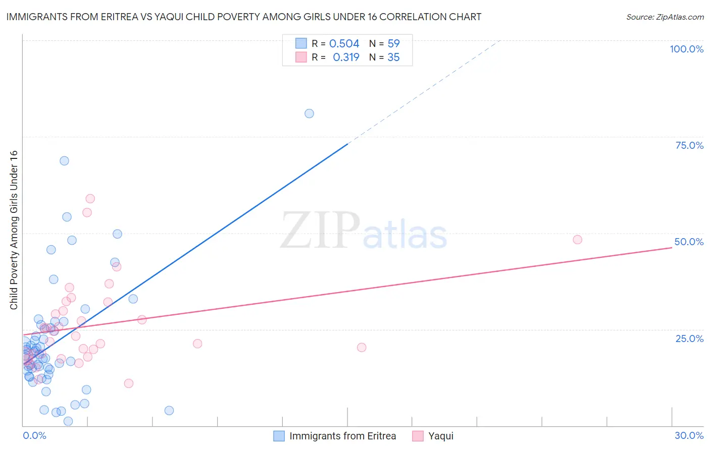 Immigrants from Eritrea vs Yaqui Child Poverty Among Girls Under 16