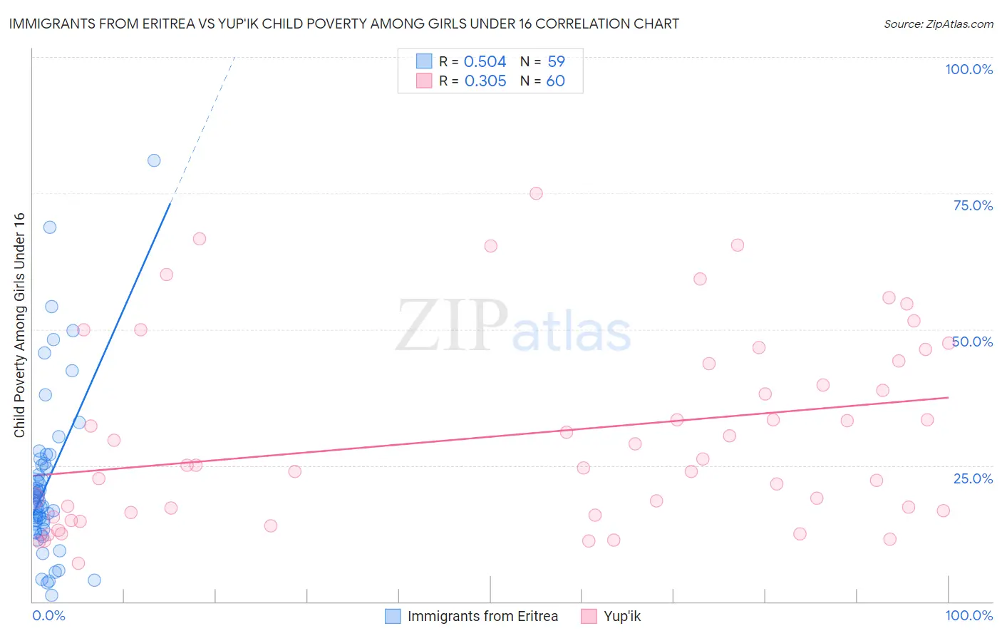 Immigrants from Eritrea vs Yup'ik Child Poverty Among Girls Under 16