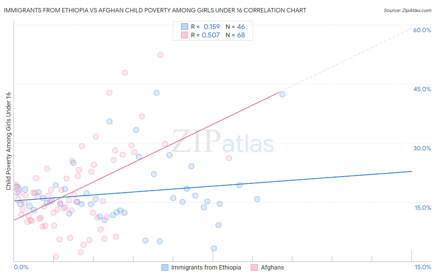 Immigrants from Ethiopia vs Afghan Child Poverty Among Girls Under 16