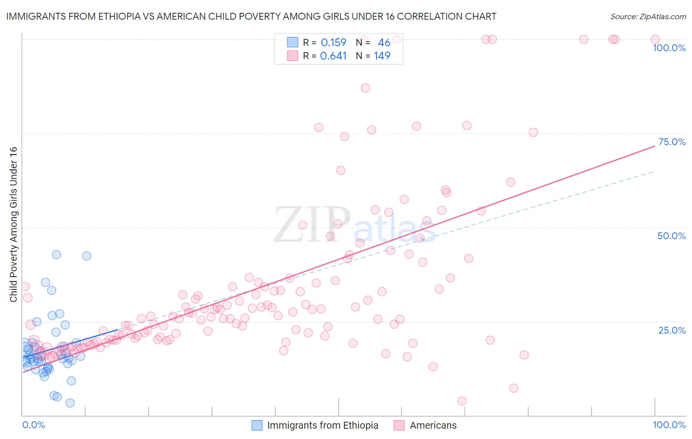 Immigrants from Ethiopia vs American Child Poverty Among Girls Under 16