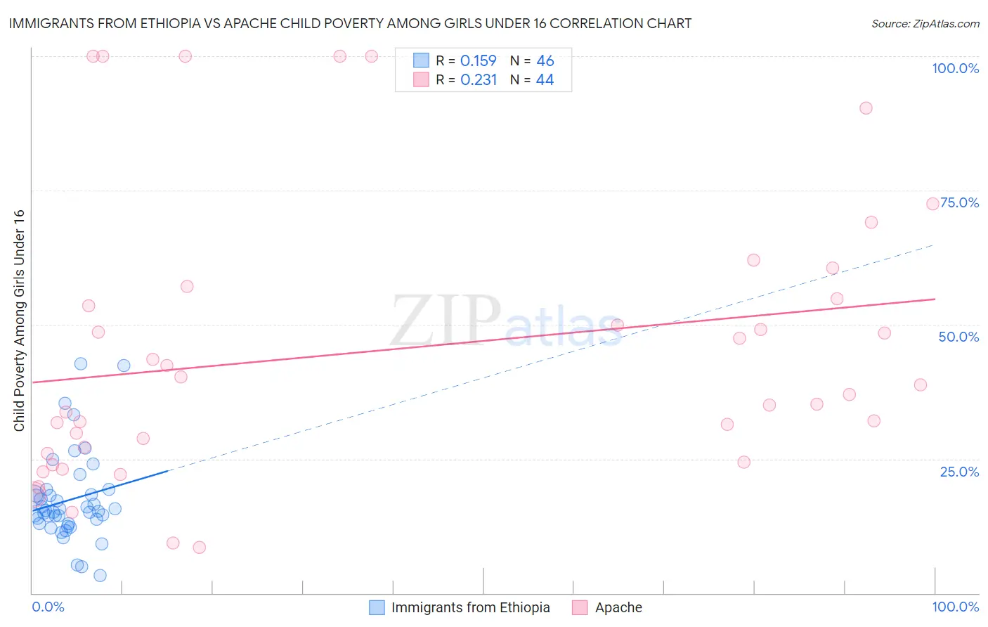 Immigrants from Ethiopia vs Apache Child Poverty Among Girls Under 16