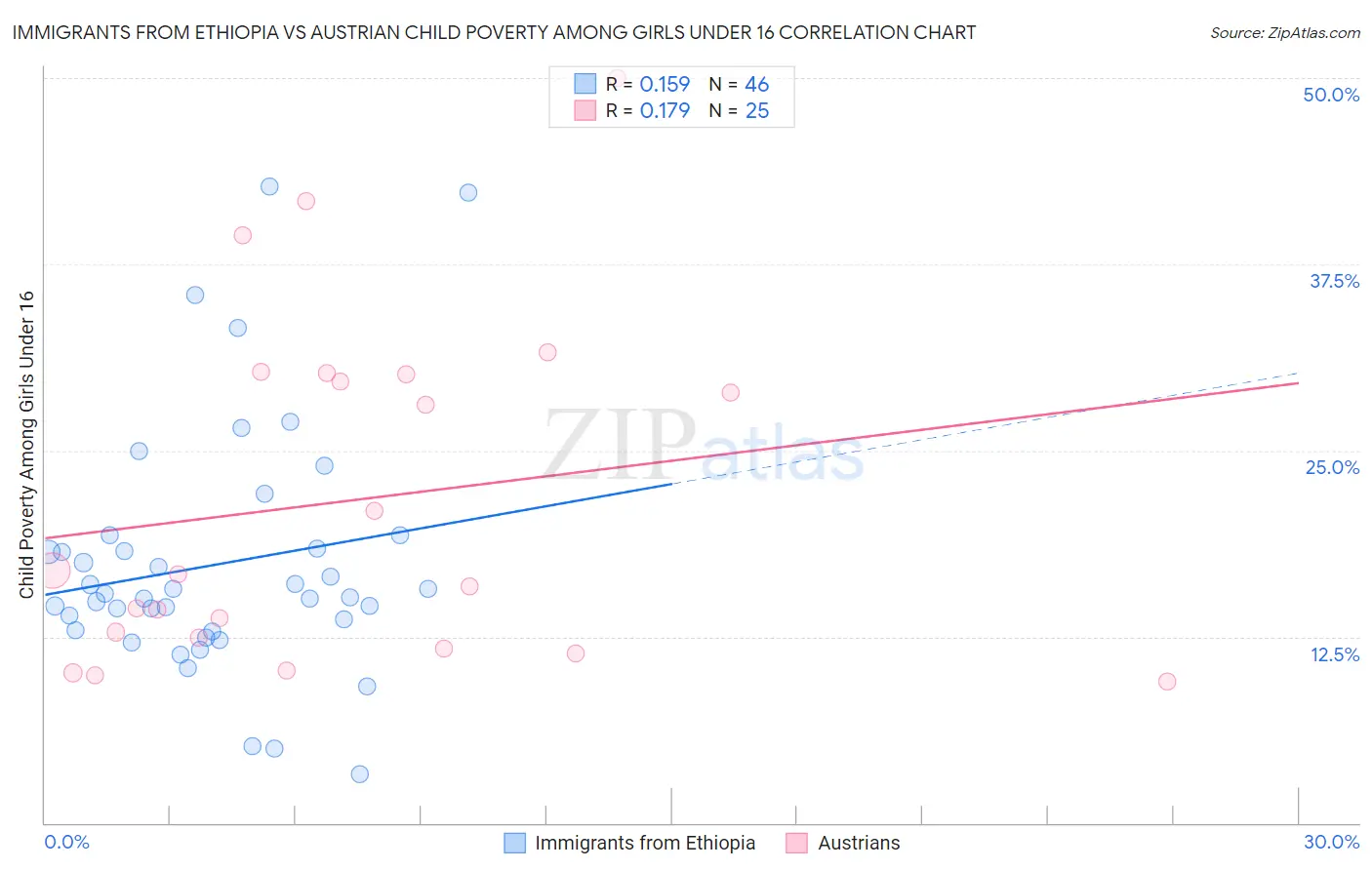 Immigrants from Ethiopia vs Austrian Child Poverty Among Girls Under 16