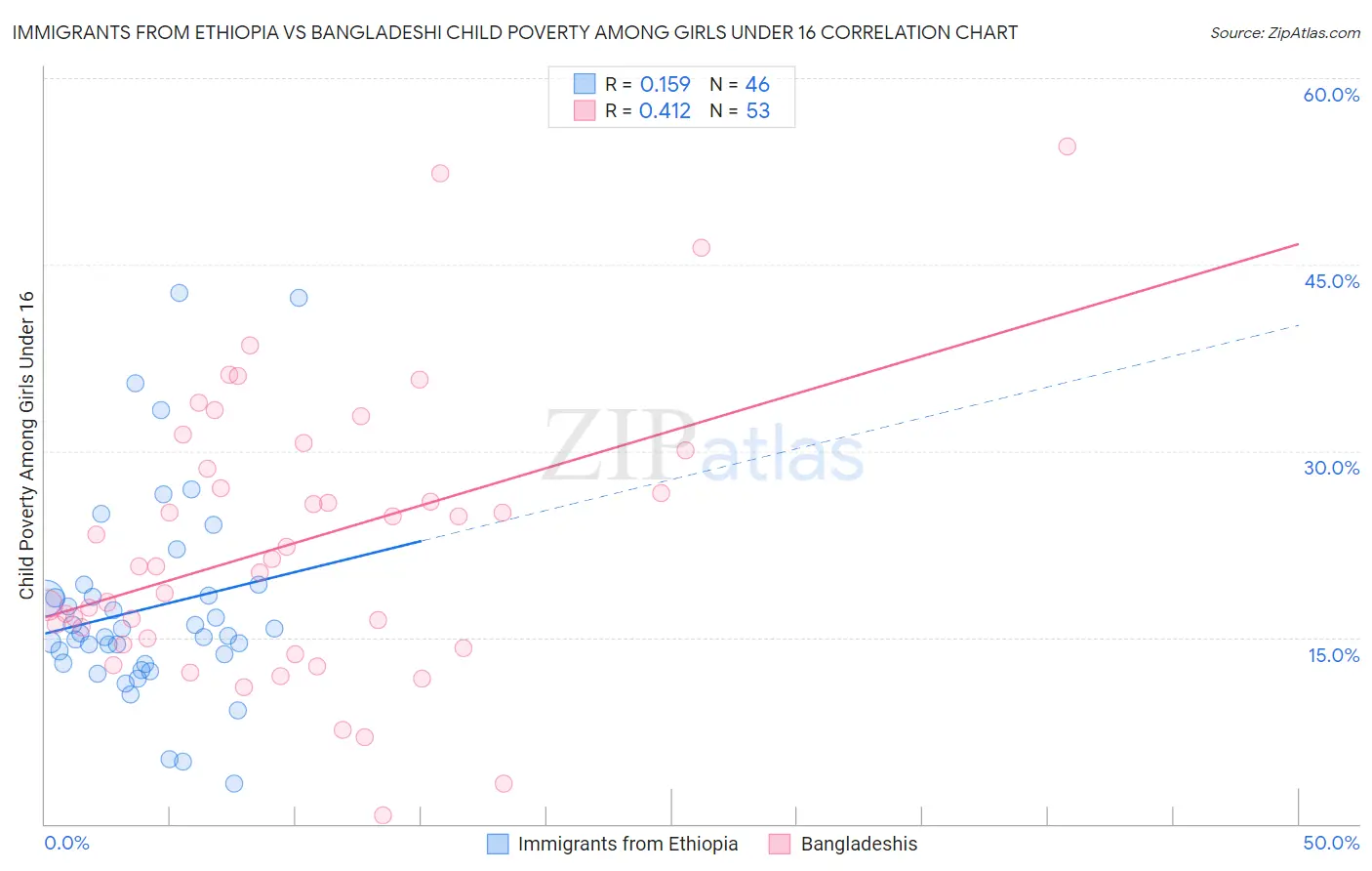 Immigrants from Ethiopia vs Bangladeshi Child Poverty Among Girls Under 16