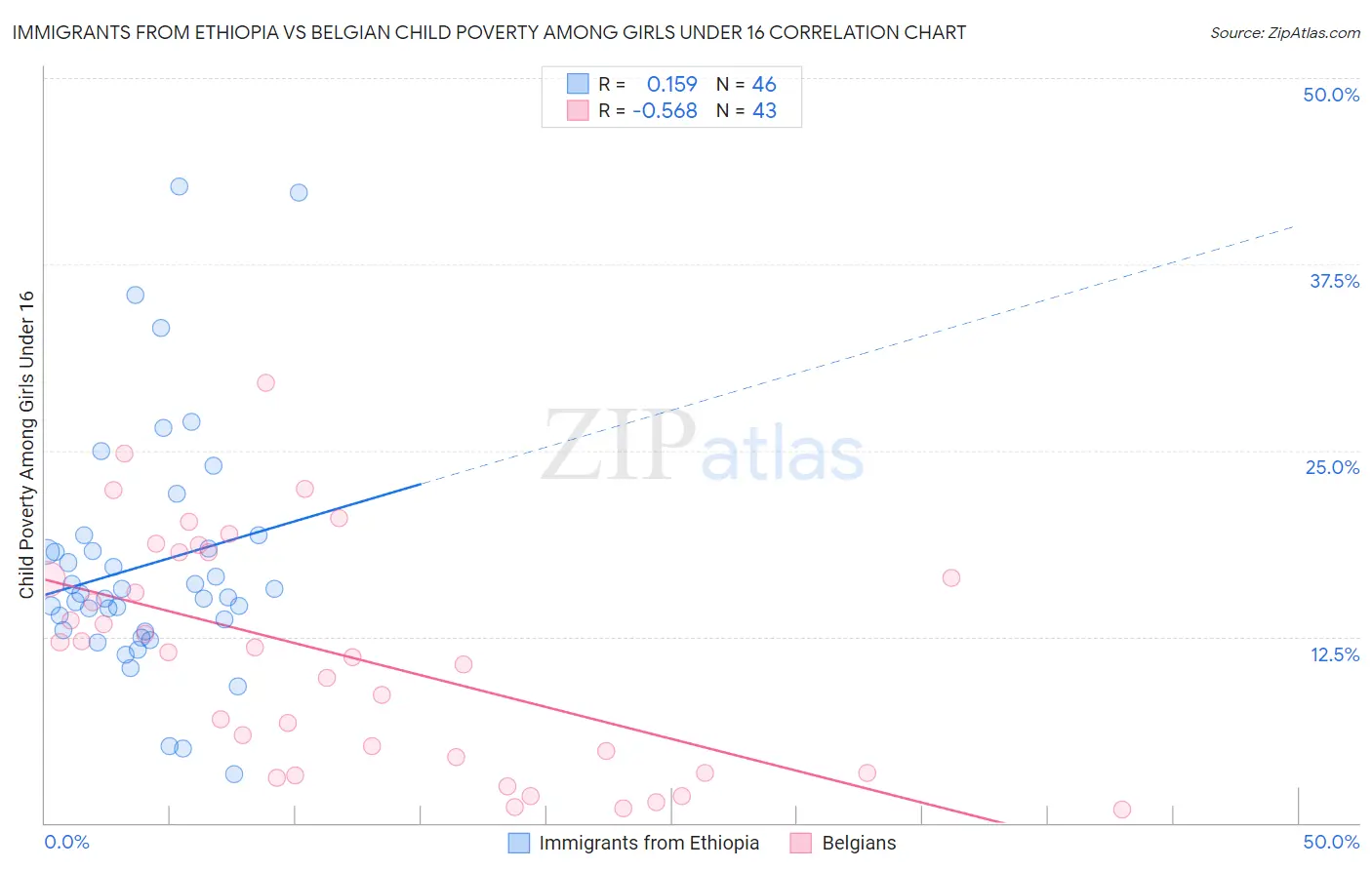 Immigrants from Ethiopia vs Belgian Child Poverty Among Girls Under 16