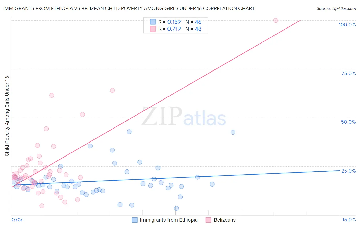 Immigrants from Ethiopia vs Belizean Child Poverty Among Girls Under 16