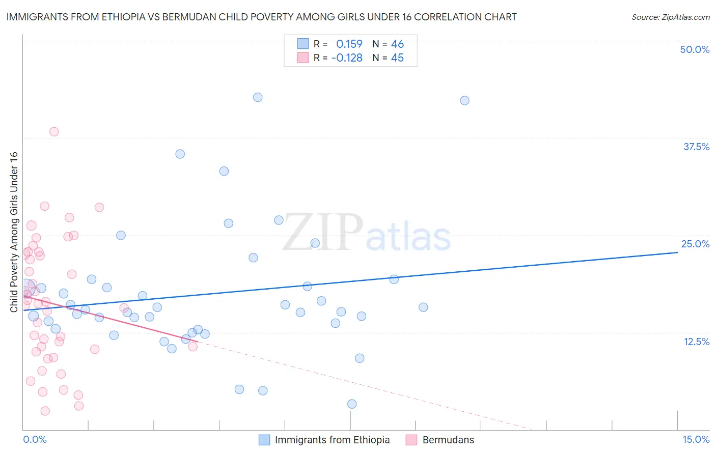 Immigrants from Ethiopia vs Bermudan Child Poverty Among Girls Under 16