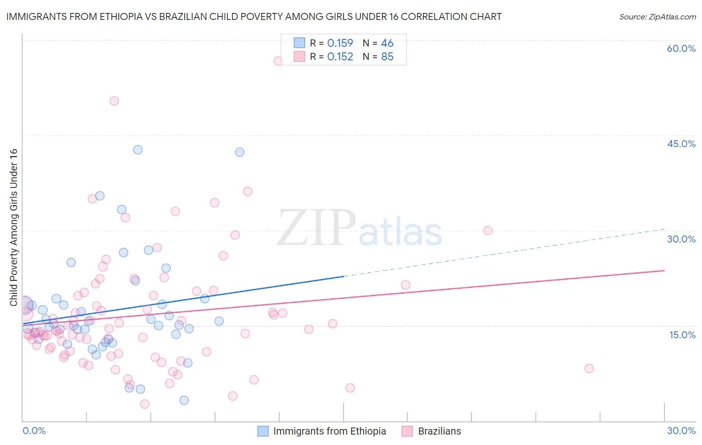 Immigrants from Ethiopia vs Brazilian Child Poverty Among Girls Under 16