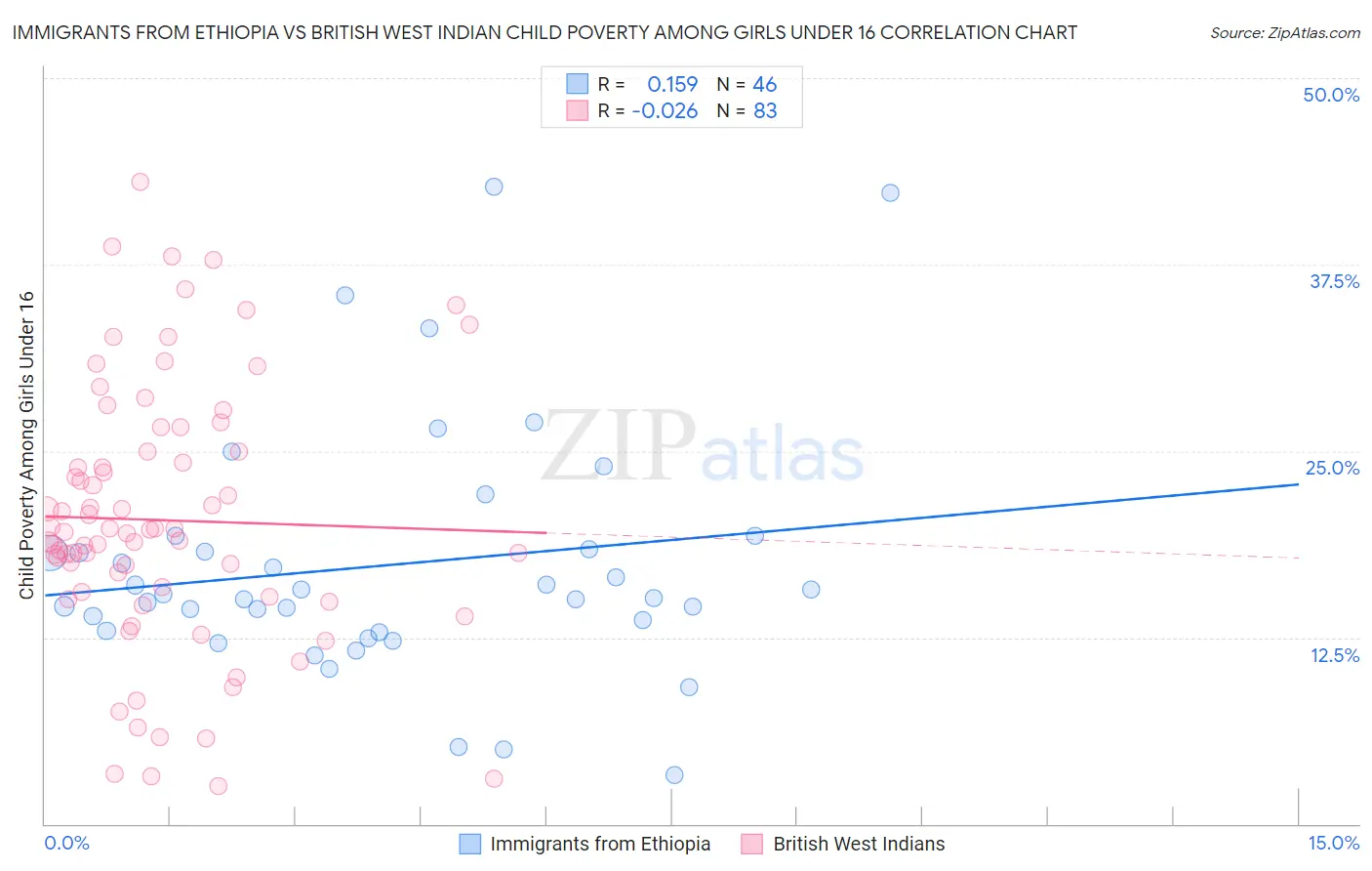 Immigrants from Ethiopia vs British West Indian Child Poverty Among Girls Under 16