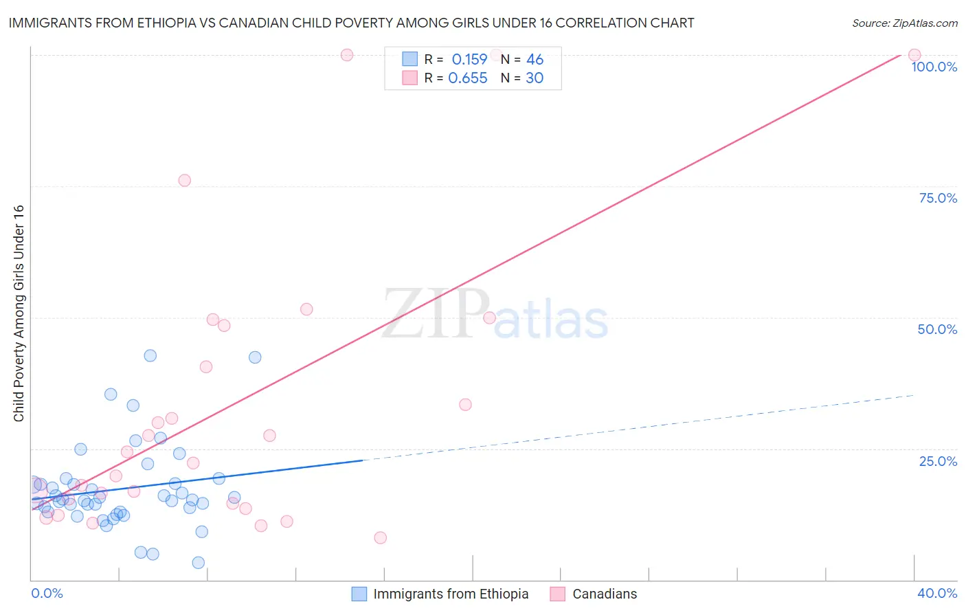 Immigrants from Ethiopia vs Canadian Child Poverty Among Girls Under 16