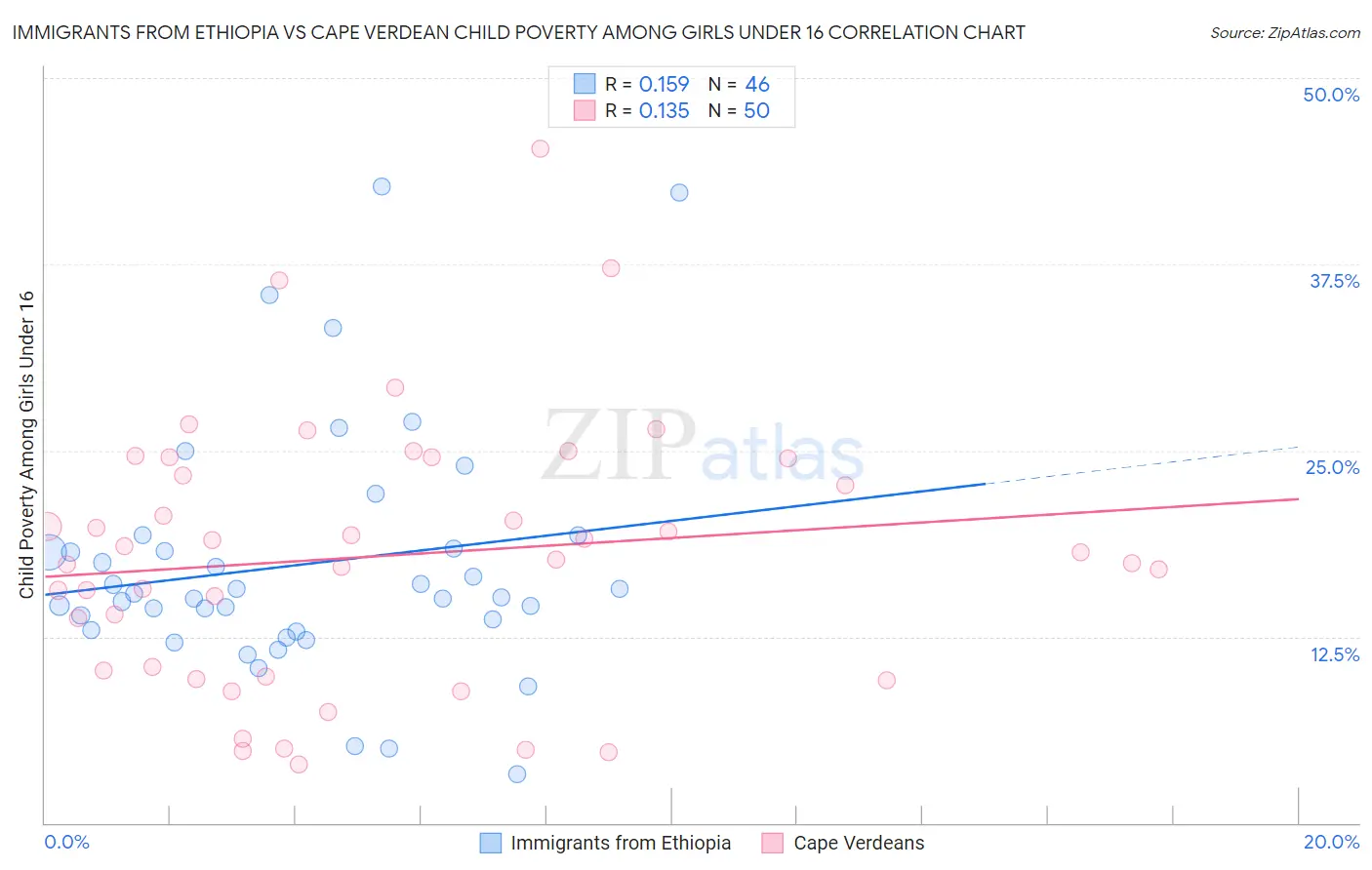 Immigrants from Ethiopia vs Cape Verdean Child Poverty Among Girls Under 16