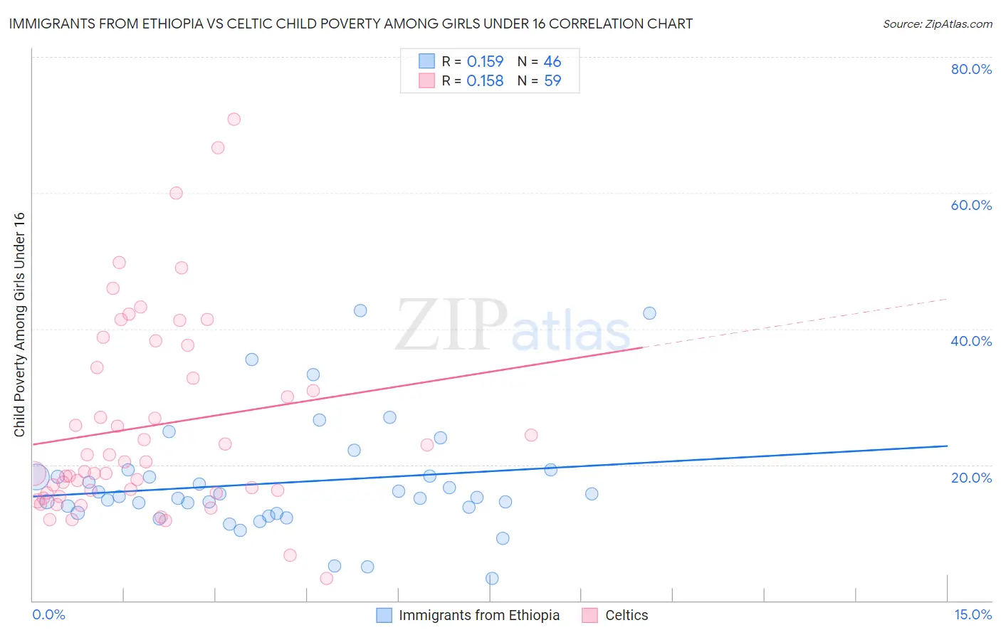 Immigrants from Ethiopia vs Celtic Child Poverty Among Girls Under 16