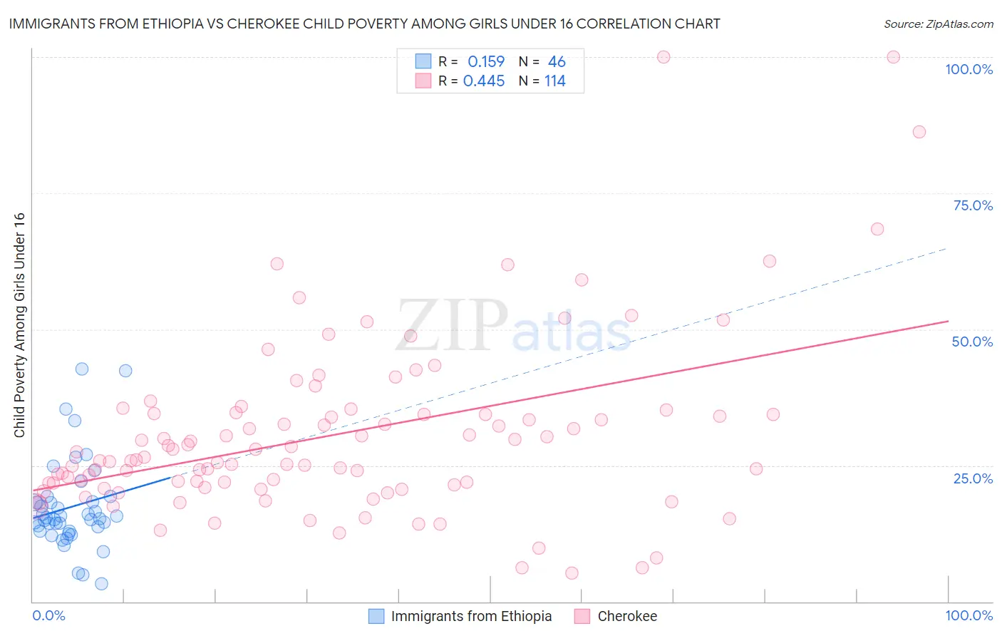Immigrants from Ethiopia vs Cherokee Child Poverty Among Girls Under 16