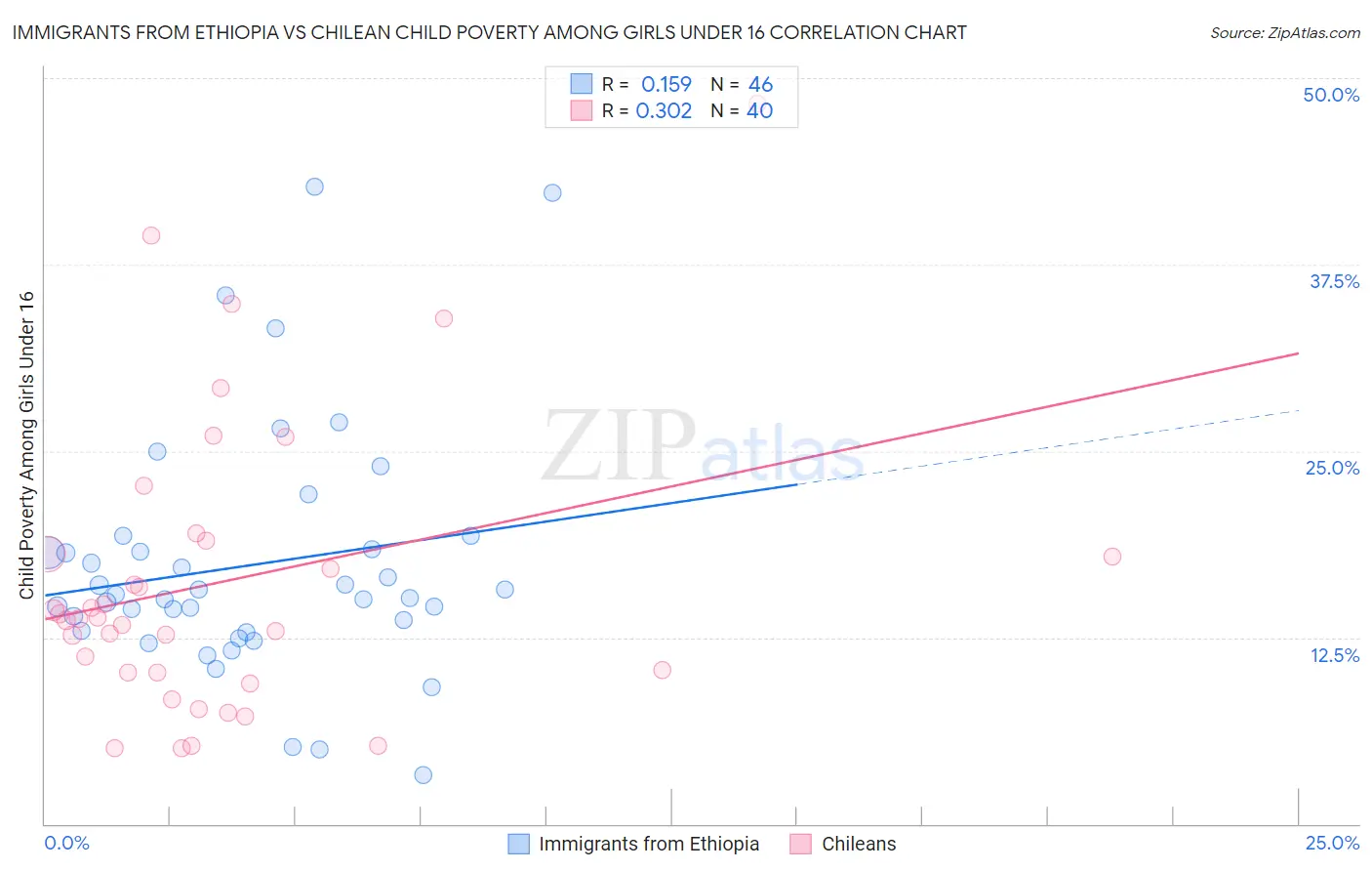 Immigrants from Ethiopia vs Chilean Child Poverty Among Girls Under 16