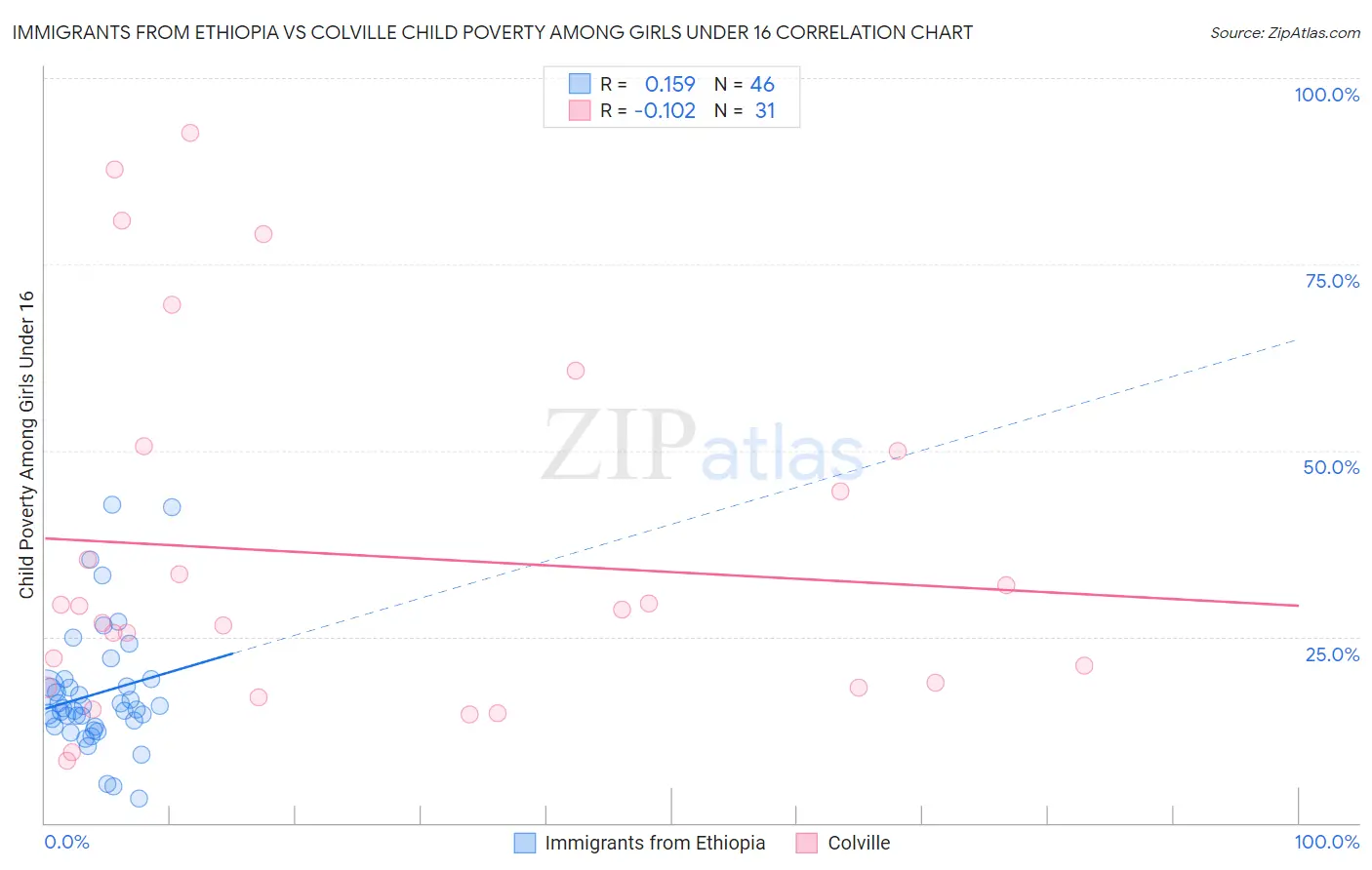 Immigrants from Ethiopia vs Colville Child Poverty Among Girls Under 16
