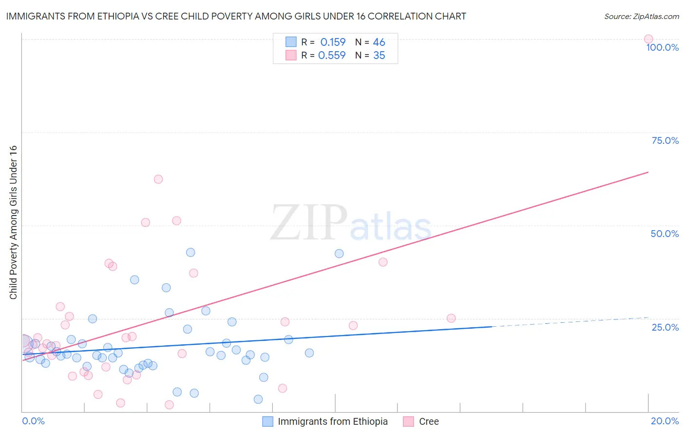 Immigrants from Ethiopia vs Cree Child Poverty Among Girls Under 16