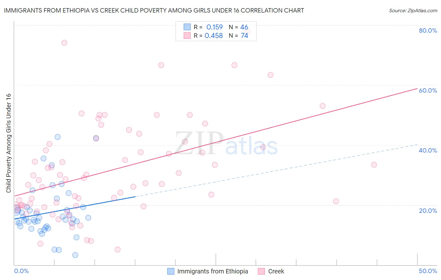 Immigrants from Ethiopia vs Creek Child Poverty Among Girls Under 16