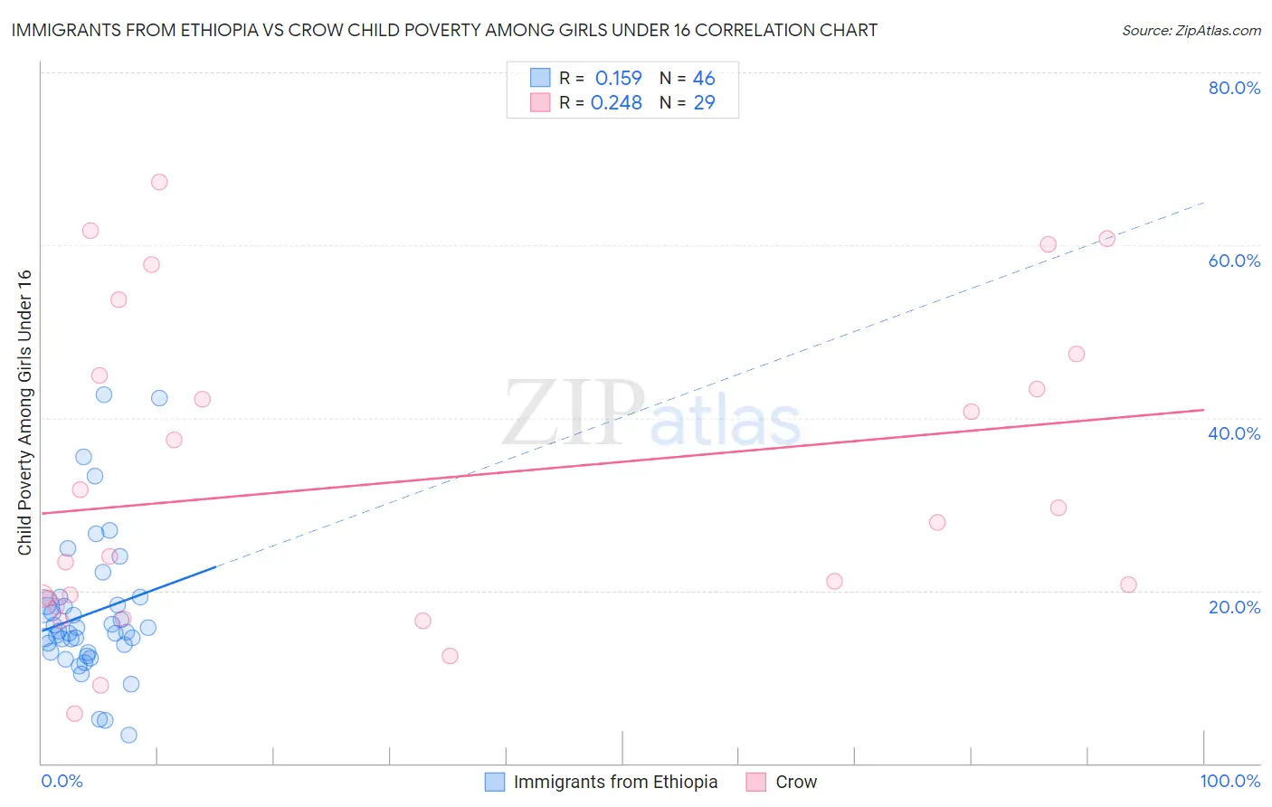 Immigrants from Ethiopia vs Crow Child Poverty Among Girls Under 16