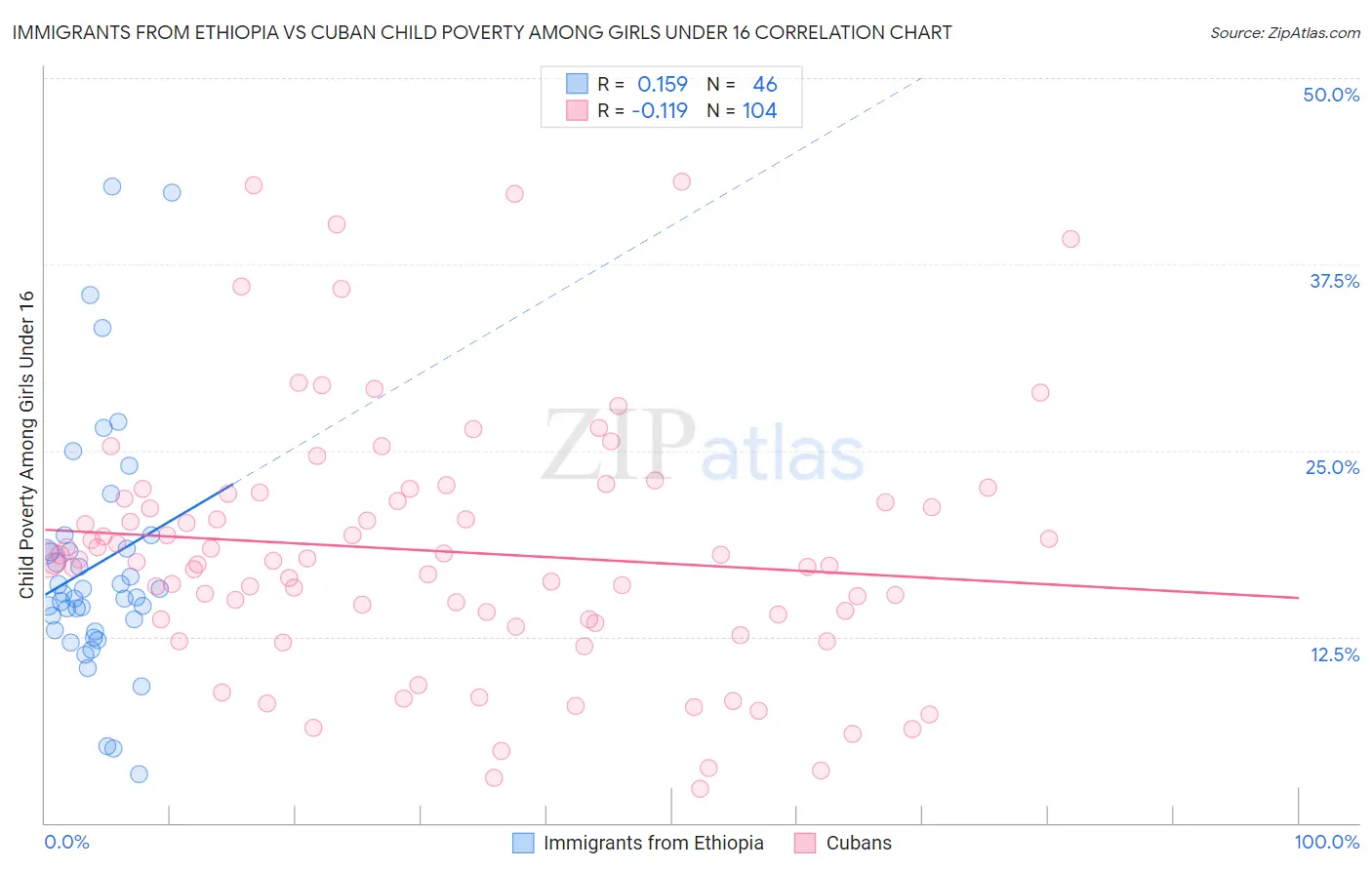 Immigrants from Ethiopia vs Cuban Child Poverty Among Girls Under 16