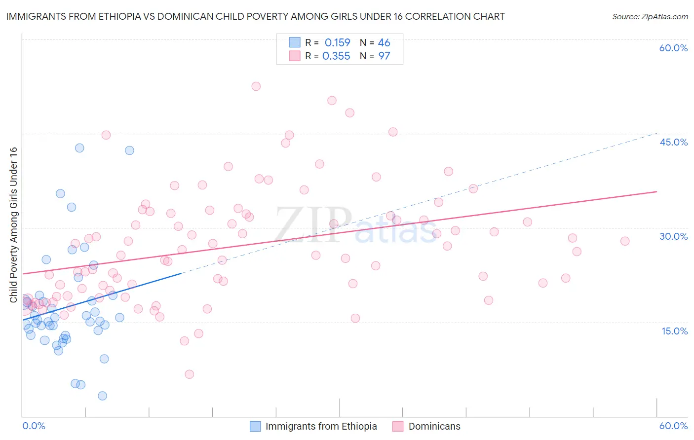 Immigrants from Ethiopia vs Dominican Child Poverty Among Girls Under 16