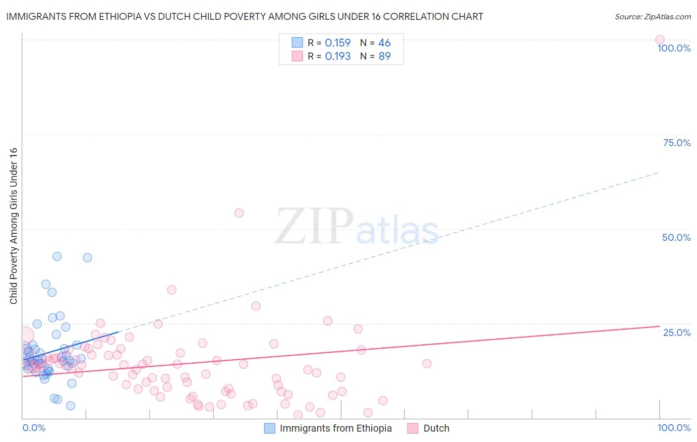 Immigrants from Ethiopia vs Dutch Child Poverty Among Girls Under 16