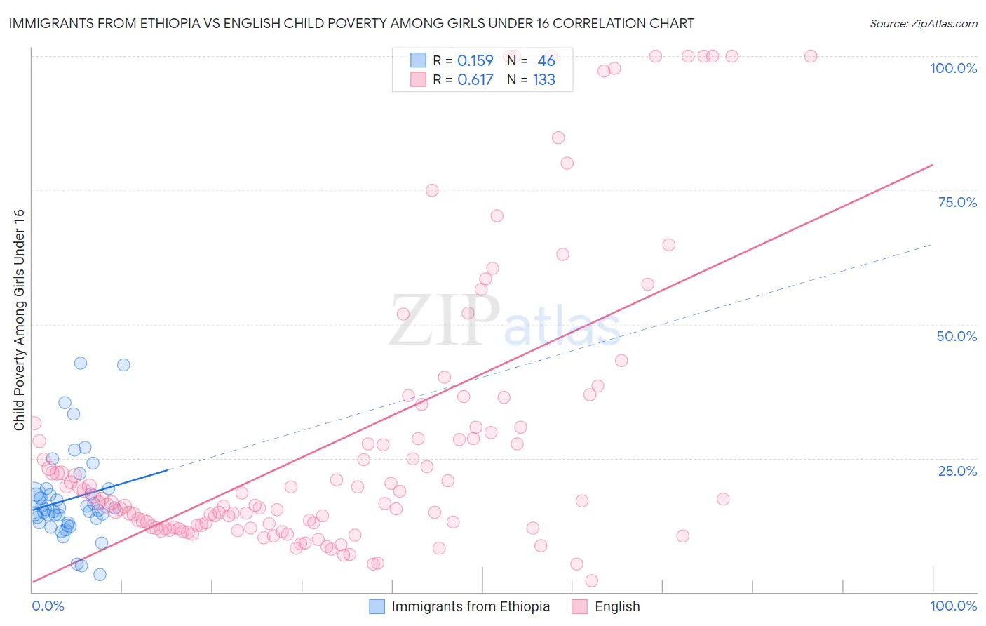 Immigrants from Ethiopia vs English Child Poverty Among Girls Under 16