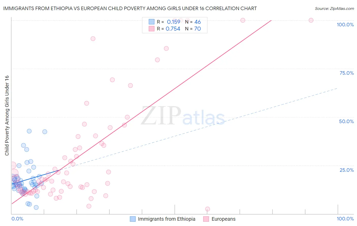 Immigrants from Ethiopia vs European Child Poverty Among Girls Under 16