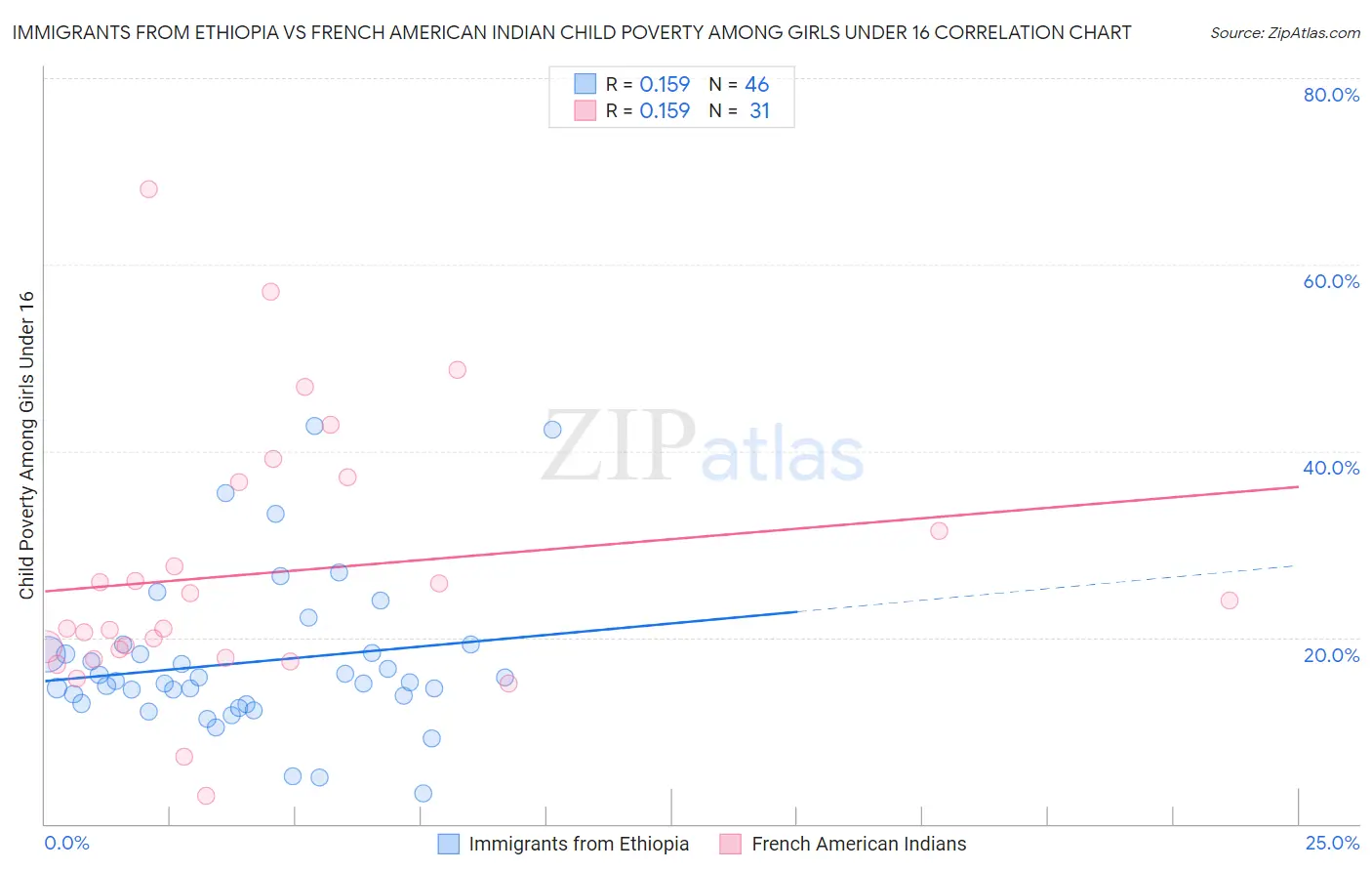 Immigrants from Ethiopia vs French American Indian Child Poverty Among Girls Under 16